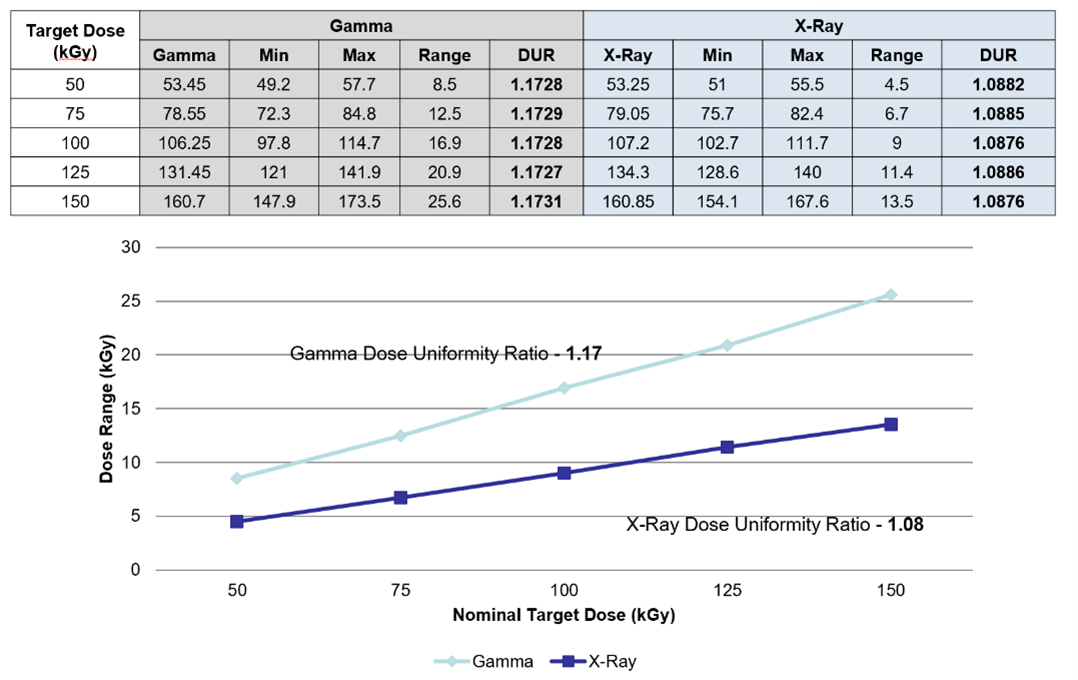 Gamma and X-ray DUR results 