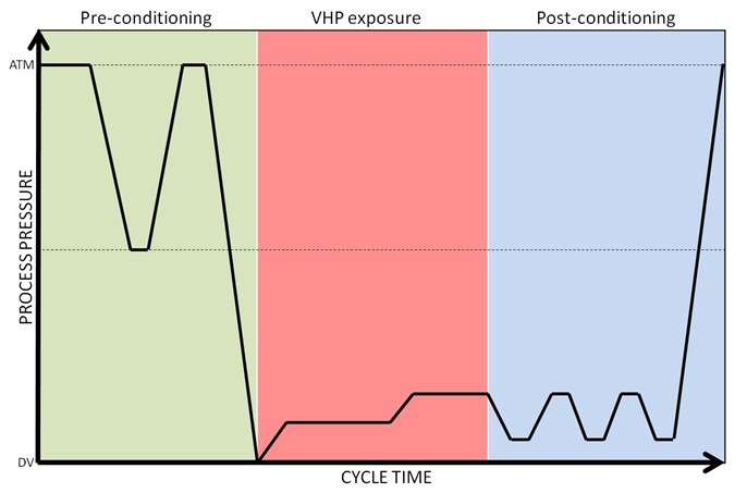 Diagrammatic representation of a VHP cycle 